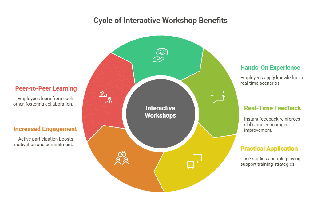 collaboration in corporate training