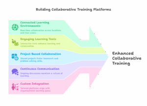 collaboration in corporate training