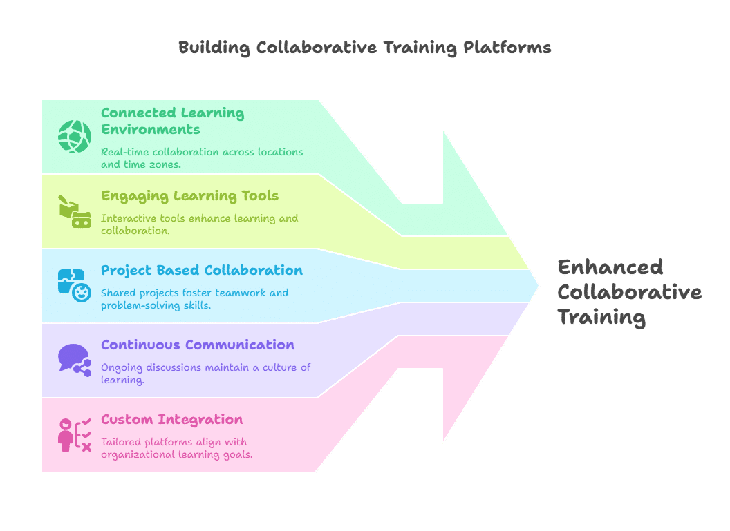 collaboration in corporate training