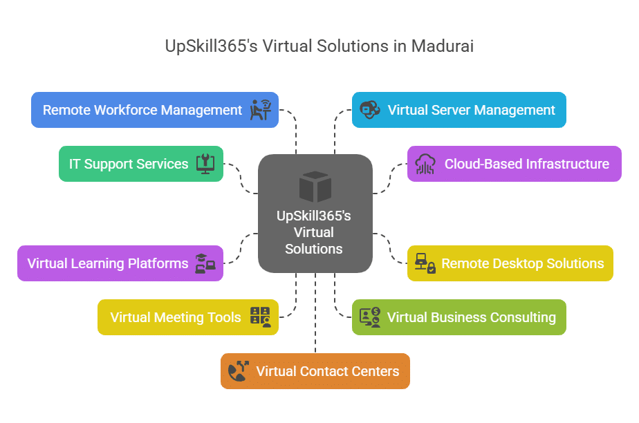 Virtual Solutions in Madurai