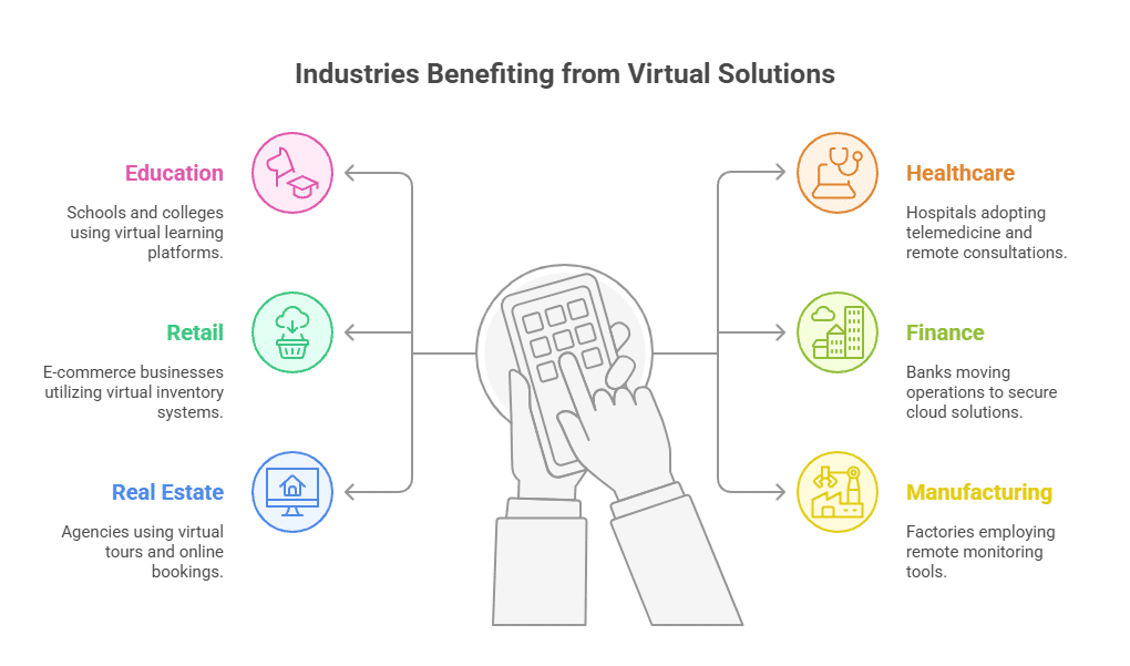 Virtual Solutions in Madurai