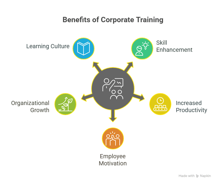 benefits of coporate training