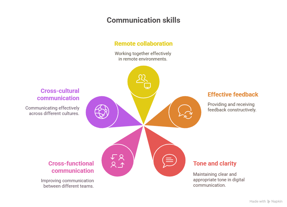 communication services