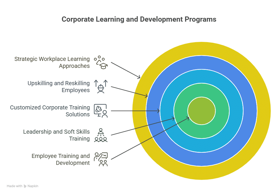 coporate learning and development programs