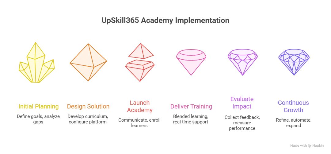 Academy Training Solution