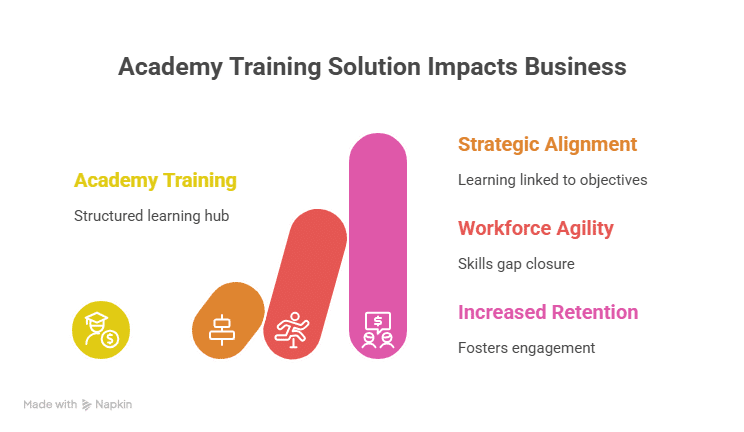 Academy Training Solution