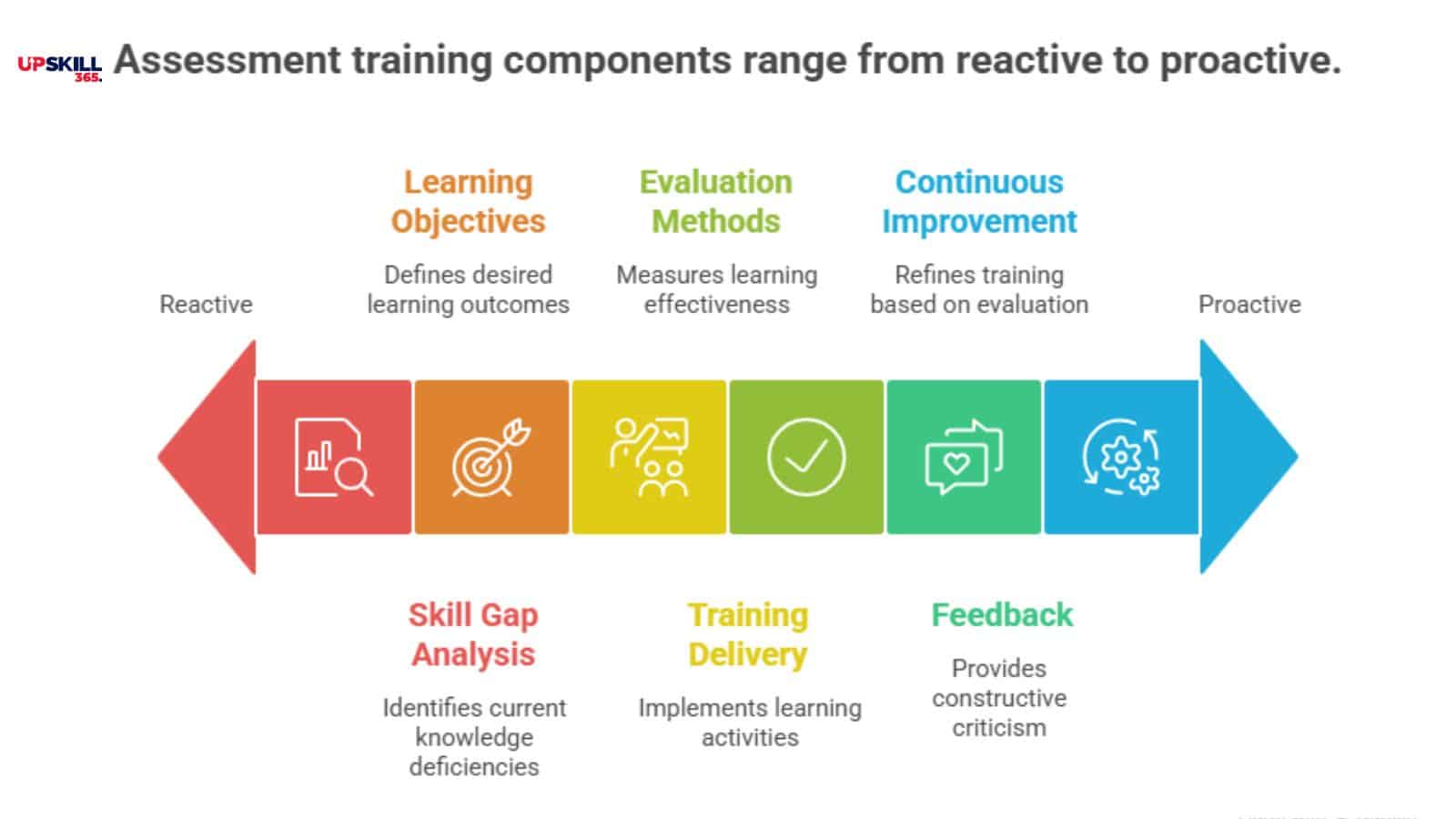 Assessment Training
