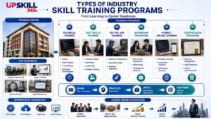 Industry Skill Training