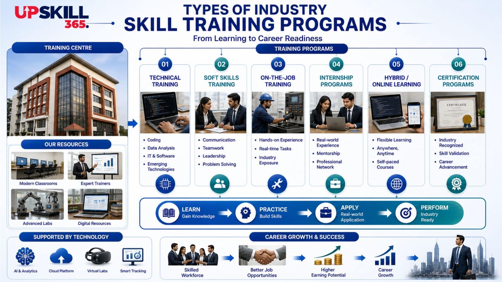 Industry Skill Training