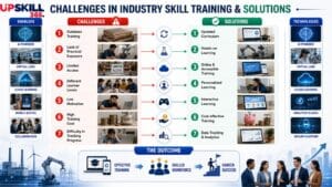 Industry Skill Training