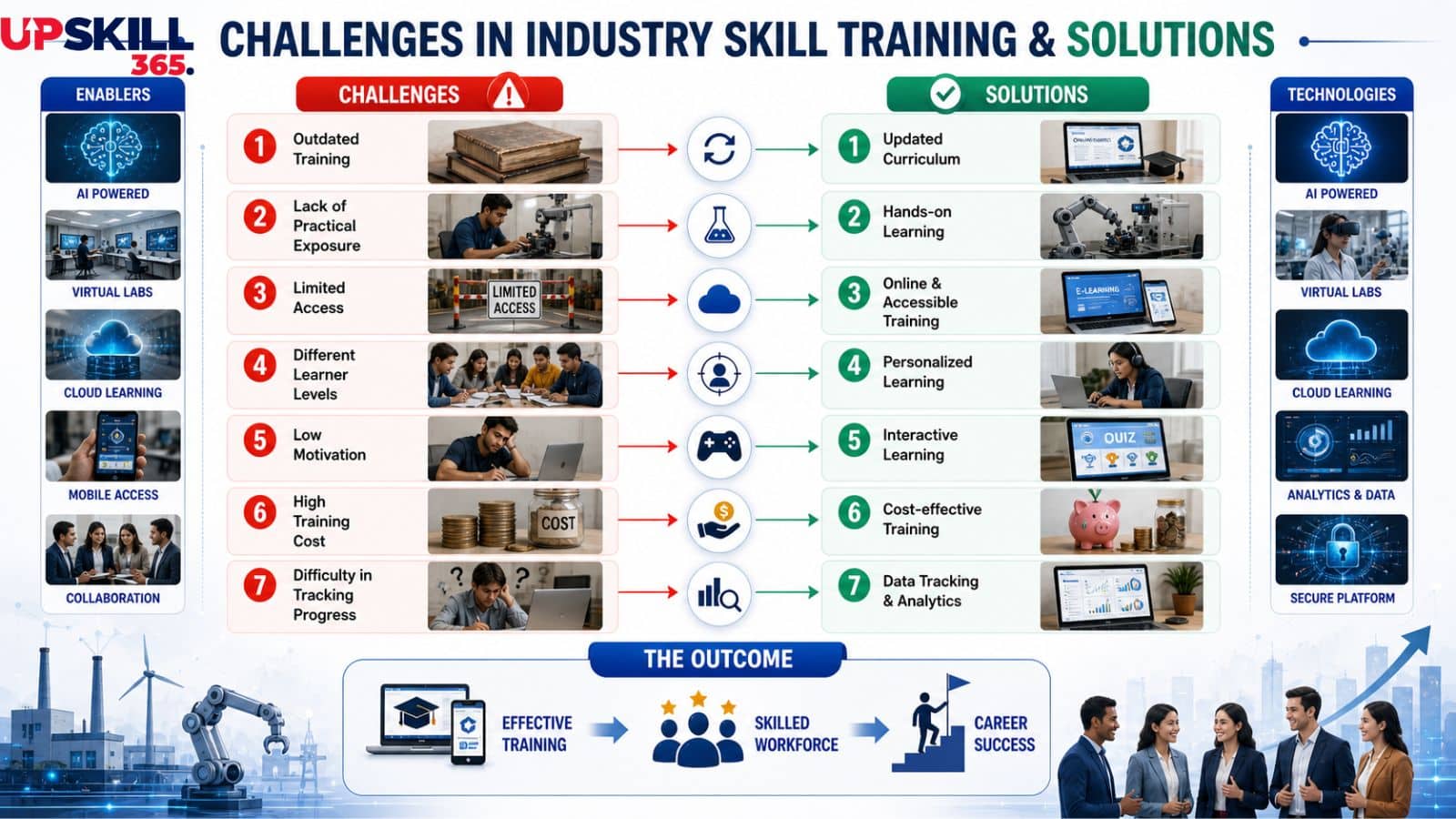 Industry Skill Training